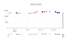 [특징주 주가정보] 6월 28일 루트로닉3우C 12700원으로 장 마감