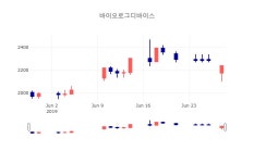 [특징주분석 종목정보]  28일 바이오로그디바이스 마감증시 2240원...