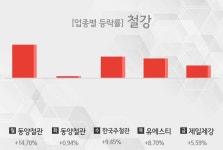 [주간 철강 업종 리포트] 6월 5주차 동양철관, 한국주철관, 유에스티, 제일제강 등 강세
