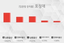 [주간 포장재 업종 리포트] 6월 5주차 삼륭물산, 엔케이물산, 동원시스템즈우 등 강세