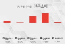 [주간 전문소매 업종 리포트] 6월 5주차 한솔PNS, 씨유메디칼 등 강세