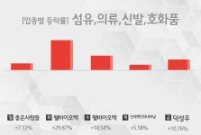 [주간 섬유,의류,신발,호화품 업종 리포트] 6월 5주차 좋은사람들, 웰바이오텍, 신세계인터내셔날, 덕성우 등 강세