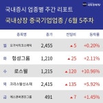 [주간 국내상장 중국기업 테마 리포트] 6월 5주차 오가닉티코스메틱, 헝셩그룹, 로스웰, 크리스탈신소재, 에스앤씨엔진그룹 등 강세