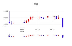 7월 1일 조흥 주식실시간 168000원  1.51%