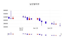 남선알미우주식창  1일  현재 36450원 