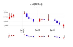 7월 1일 CJ씨푸드1우 주가차트 0.00% 32250원 