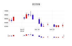 주식증권 경인양행 주가 1일  현재 6610원 