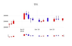 주식장 만도 주가 1일  현재 29600원 
