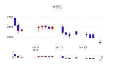 배당주식 바른손 주가 1일  현재 2270원 