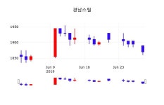 7월 1일 경남스틸 주식실시간 0.53% 1880원 