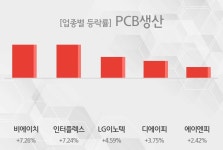 [PCB생산 테마종목 종가] 비에이치,인터플렉스 등이 주도...
