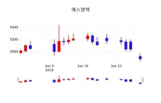 주식장 에스엔텍 주가 1일  현재 4835원 