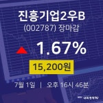 [인기종목 주가정보]  1일 진흥기업2우B 마감증시 15200원...
