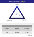 이엠넷, 4200원까지 올랐으나 3350원 후퇴하며 마감