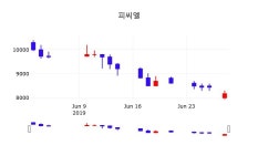 증권주식 피씨엘 주가 1일  현재 8310원 