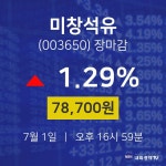 [인기주 주가정보]  1일 미창석유 마감증시 78700원...