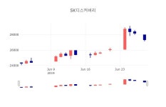 [특징주분석 주가정보] 7월 1일 SK디스커버리 27450원으로 장 마감