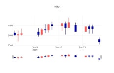 [상장주 주식시세]  1일 한탑 마감증시 2320원...
