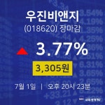 [인기종목 주가정보]  1일 우진비앤지 마감증시 3305원...