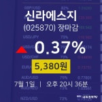 [증시 매매동향] 7월 1일 신라에스지 5380원으로 장 마감