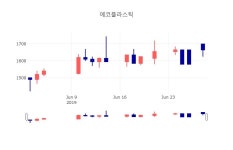 [특징주분석 종목정보]  1일 에코플라스틱 마감증시 1590원...