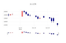 [특징주분석 종목정보]  1일 오스코텍 마감증시 22200원...