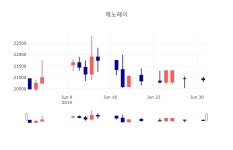 [특징주분석 주가정보]  2일 제노레이 마감증시 20900원...