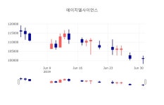 [상장주 종목정보] 7월 2일 에이치엘사이언스 100900원으로 장 마감