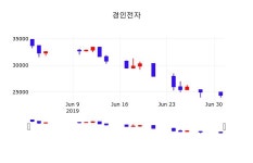 주식그래프 경인전자 주가 2일  현재 25000원 