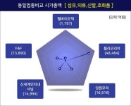 웰바이오텍, 장초반 4590원 상승 이후 후퇴…현재가 4300원