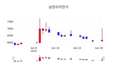 삼천리자전거오늘주식시세  2일  현재 6240원 