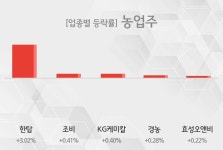 [2일 13시 농업주 테마주 시황-오후] 한탑,조비 등이 상승세 주도 