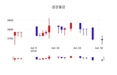7월 2일 금강철강 오늘증권시세 0.54% 3705원 