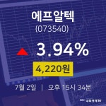 7월 2일 에프알텍 주식주가 3.94% 4220원 