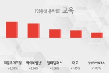 [교육 테마종목 종가] 더블유에프엠,와이비엠넷 등이 상승세 주도