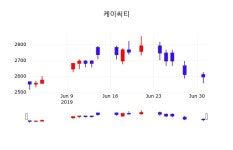 주식현재가 케이씨티 주가 2일  현재 2615원 