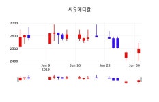 증권주식 씨유메디칼 주가 2일  현재 2520원 
