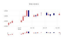 (주)현대그린푸드오스템임플란트안산2공장 | [특징주 주가정보] 7월 2일 현대그린푸드 13150원으로 장 마감