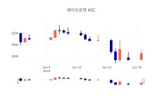 [특징주 주가정보] 7월 2일 에이프로젠 KIC 2895원으로 장 마감