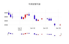 주식실시간 미래생명자원 주가 2일  현재 3400원 