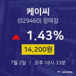 [특징주분석 종목정보]  2일 케이씨 마감증시 14200원...