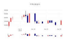 [특징주 종목정보] 7월 2일 지역난방공사 54000원으로 장 마감