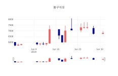[특징주분석 종목정보]  2일 흥구석유 마감증시 7100원...