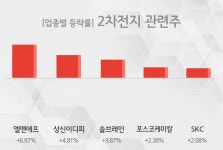 [09시 30분 2차전지 관련주 테마주 시황-오전] 엘앤에프,상신이디피 등이 주도