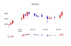 7월 3일 인터지스 투자주식 -0.38% 2615원 