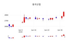 7월 3일 동국산업 배당주식 2800원  -1.93%