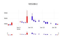 7월 3일 대한광통신 주식현황 4360원  -2.02%
