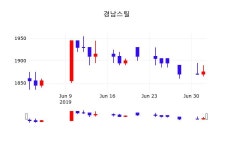 7월 3일 경남스틸 주식그래프 1875원  0.00%