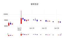 7월 3일 평화정공 주식그래프 8720원  1.28%