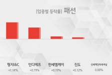 ㈜인성로지스틱스 | [패션 테마주 시황-마감] 형지I&C,인디에프 등이 주도